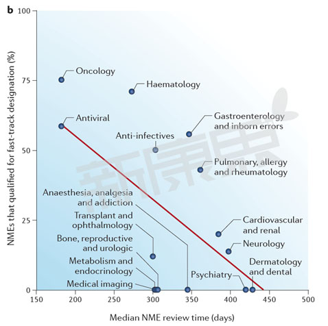2002-2012年美国FDA CDER 差别部分快速通道资格认定药物审批时间