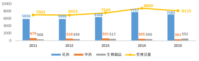 2011-2015年CDE各药品类型受理情形
