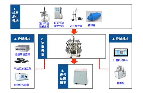 图4 大动物口鼻吸入袒露系统四大？