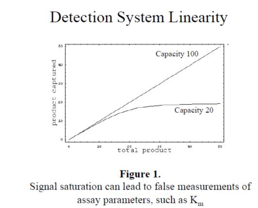 仪器的检测线性