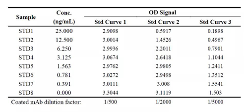 表1：案例一中调理固相化抗体浓度后对要领体现的影响