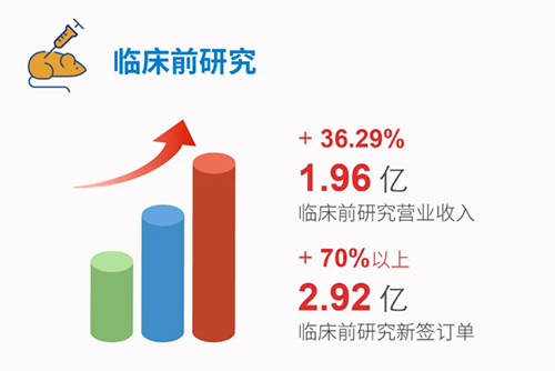 南宫28 临床前研究
