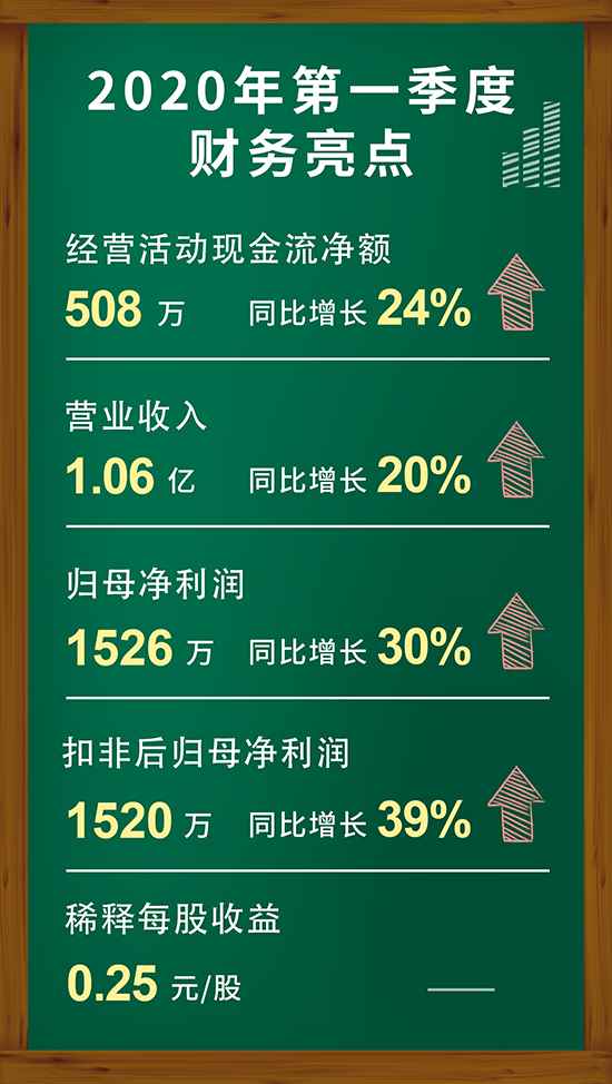 南宫282020年第一季度财务亮点
