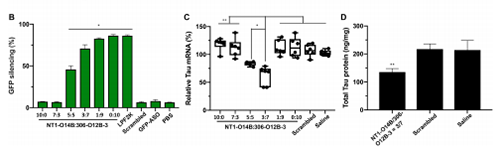 运输Tau-ASOs后在脑细胞中MRNA的表达和基因敲除情形较量。