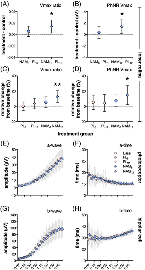 NAM干预后第12周，视网膜内部功效显着改善