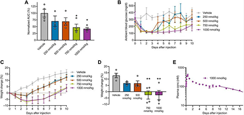 GLP1-ELP-FGF21双激动剂融合卵白对血糖和体重具有有用且一连的作用 南宫28