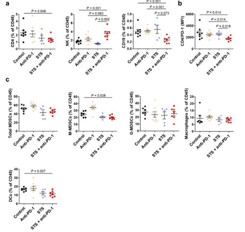 间歇性禁食与PD-1或PD-L1阻断剂的组合可降低肿瘤的生长，并增添同源肺癌移植小鼠模子的存活率。这种作用与肿瘤微情形中Treg细胞的镌汰和效应T细胞的增添有关。