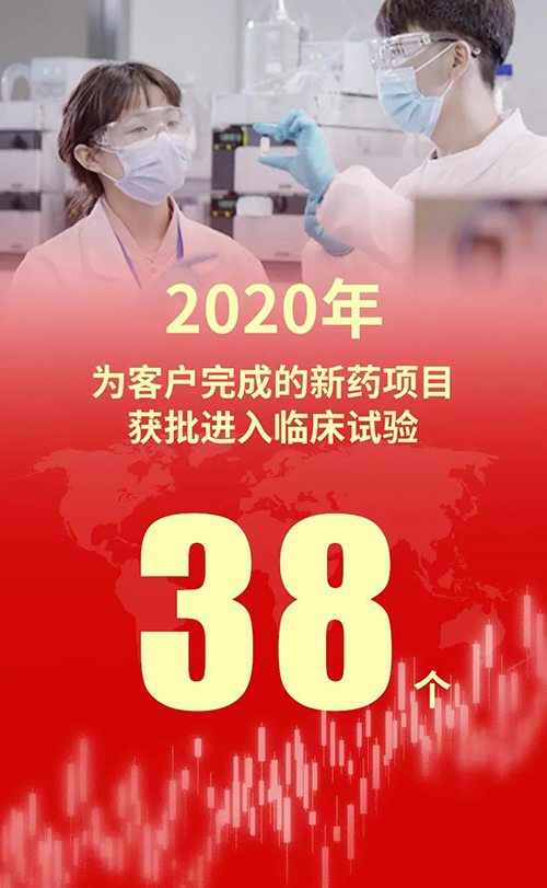 2020年，南宫28为客户完成的新药项目获批进入临床试验38个