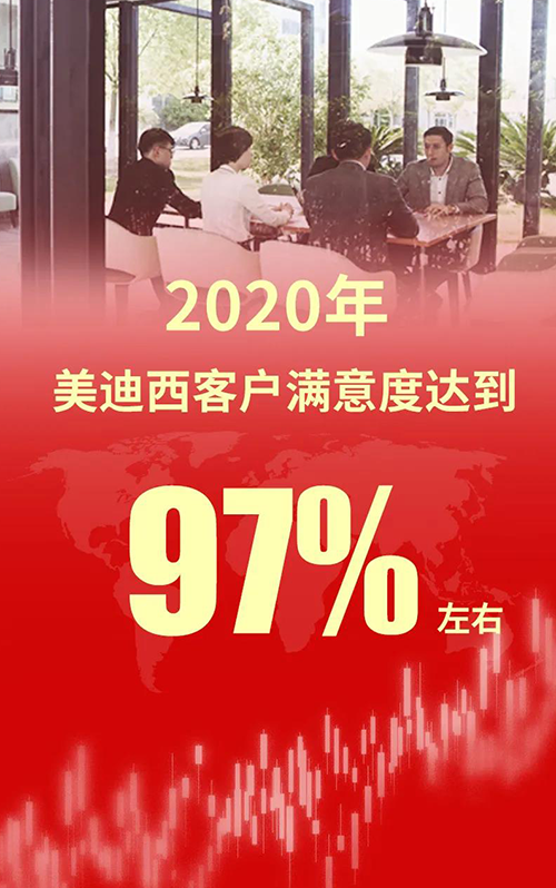 2020年，南宫28客户知足度抵达97%左右