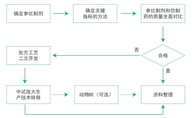 南宫28仿制药质量一致性事情流程