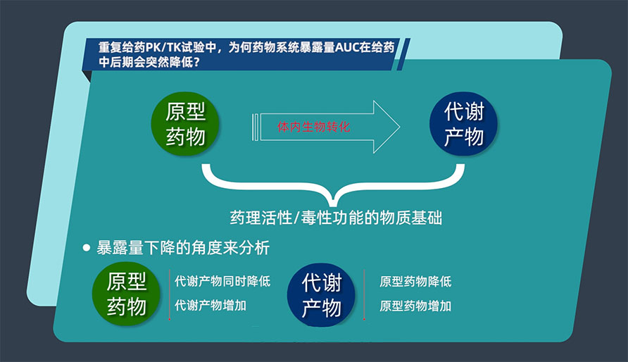 重复给药PK/TK试验中，为何药物系统袒露量AUC在给药中后期会突然降低？