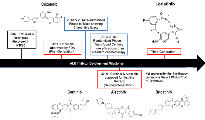 ALK抑制剂：迭代升级，靶向疗法精准出击