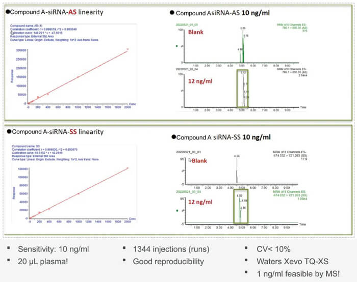 10-南宫28案例：Compound-A-–siRNA-plasma-quantification-(20-?L-plasma).jpg