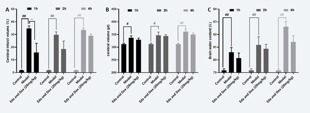 治疗时间窗考察 A：TTC；B：脑体积，C：脑含水量（ mean±SEM）.jpg