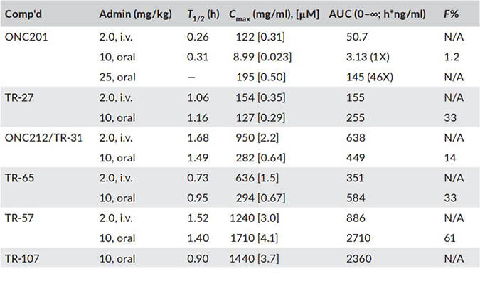 TR-107是人类线粒体卵白酶ClpP的有用激活剂，PK剖析通过南宫28举行