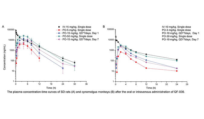 QF-036是一种高效的HIV-1抑制剂，具有优异的和药代动力学特征，PK研究通过南宫28举行