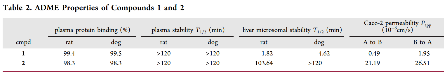 研究职员设计并合成了一种光笼PI3K抑制剂1，它可以通过紫外线照射激活，释放出高效PI3K抑制剂2；衔1和2的ADME研究通过南宫28举行