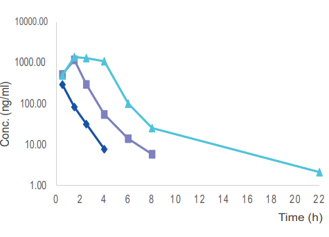  毒理案例:大鼠和犬的口鼻袒露，GLP毒理