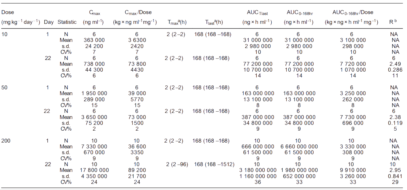 南宫28案例: Toxicokinetics of YYB-101 in cynomolgus monkeys.png