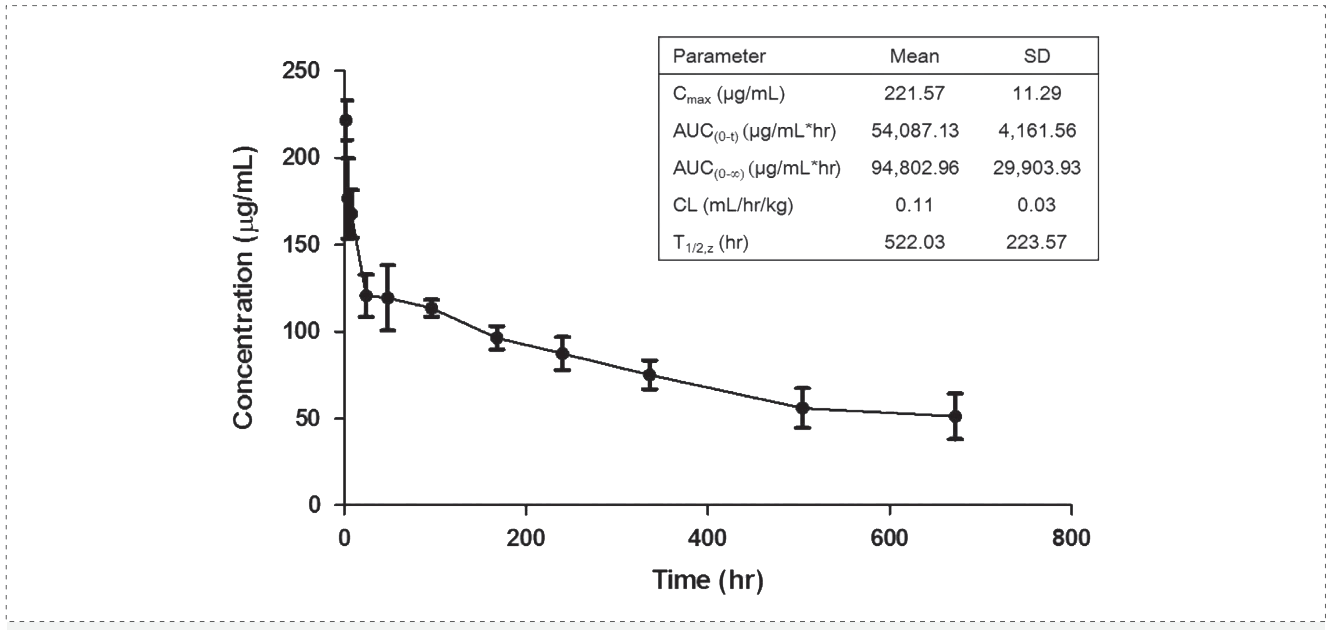 南宫28案例: Pharmacokinetics of YYB-101 in cynomolgus monkeys.png