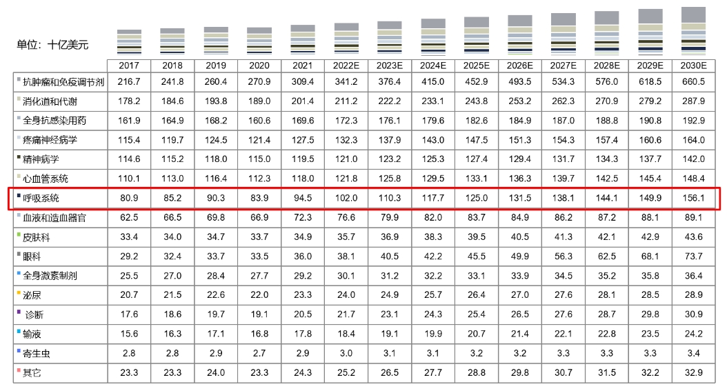 全球药物市场规模按治疗领域划分，2017-2030E.png