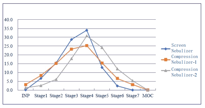 研究批注差别原理、差别型号的雾化器之间，空气动力学粒径漫衍有较大差别。.png