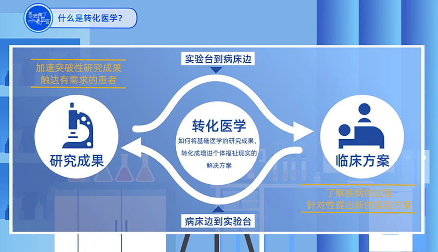 什么是转化医学？