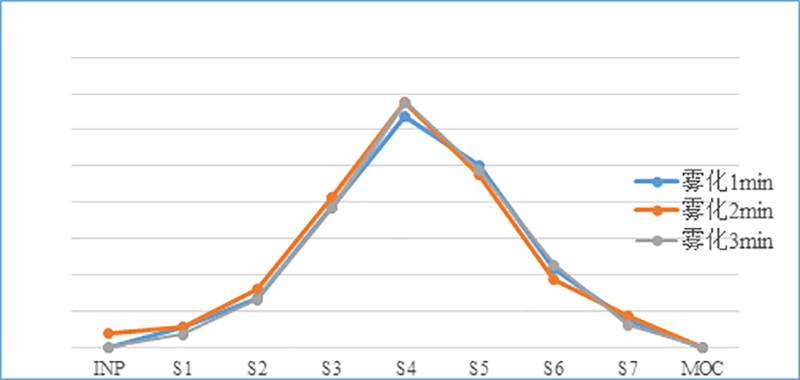 吸入制剂（新药，纳米抗体）-雾化时间的选择--微细粒子剂量