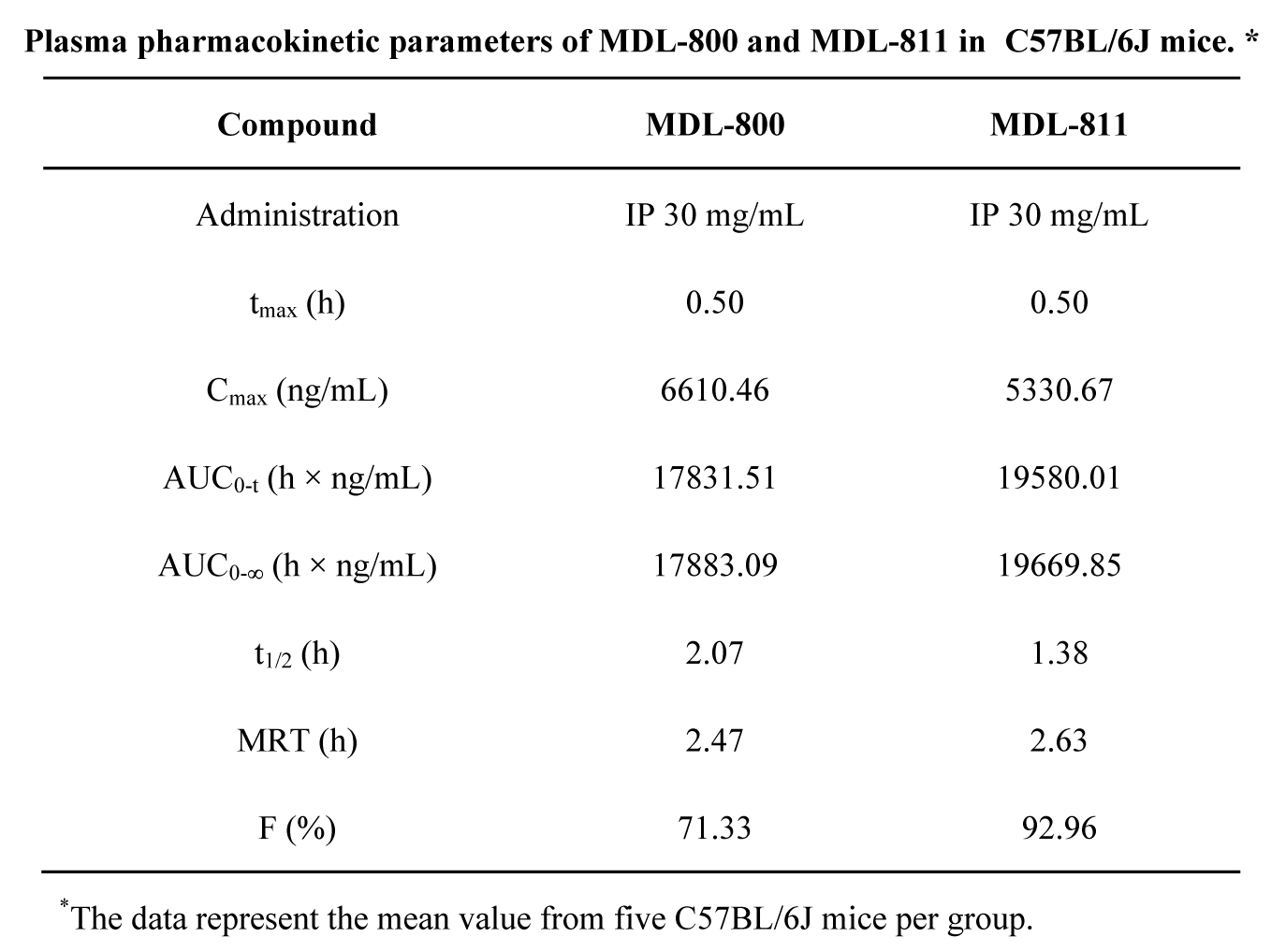 SIRT6变构激活剂在结直肠癌中施展治疗作用，本研究中PK实验通过南宫28举行