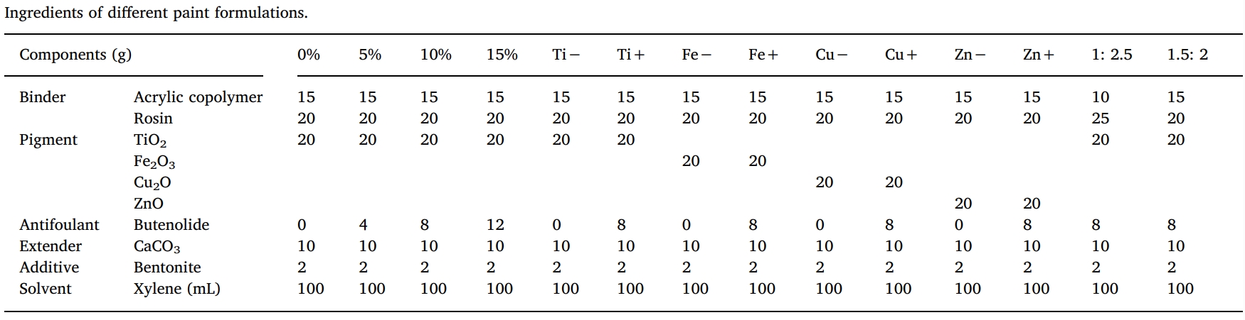 丁烯酸内酯是一种很有远景的自然防污产品，本研究中纯度>99%的丁烯酸内酯通过南宫28合成
