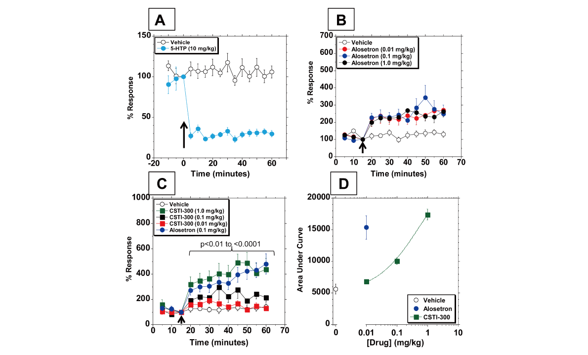 新型5-HT3受体配体有望用于治疗神经精神疾病和胃肠道疾病，本研究中药理药效学研究通过南宫28举行