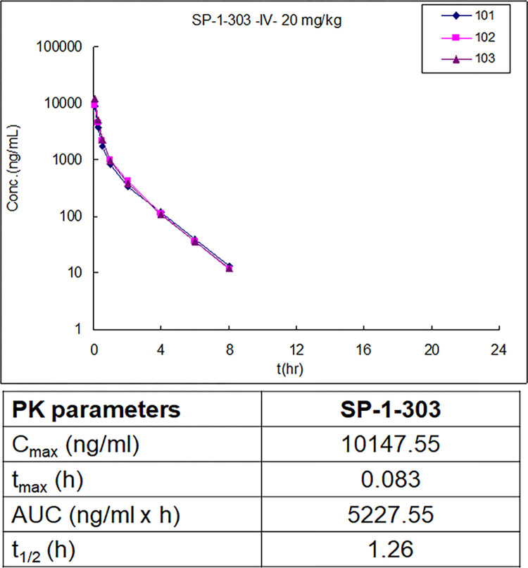 双靶向HDAC抑制剂和ATM激活剂SP-1-303抑制雌激素受体阳性乳腺癌细胞生长，本研究中PK实验通过南宫28举行