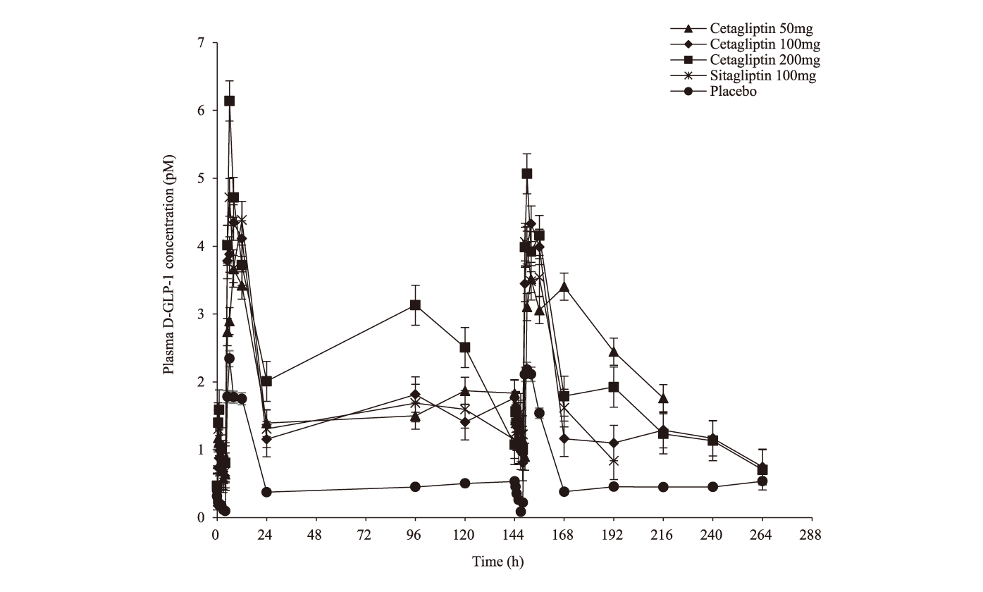 Cetagliptin通过抑制DPP-4/增添GLP-1降低血糖，可用于治疗2型糖尿病，本研究中GLP-1检测通过南宫28举行