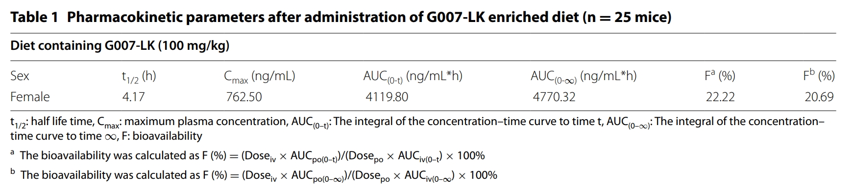 端锚聚合酶抑制剂G007-LK具有治疗结直肠癌的潜力，本研究中PK实验通过南宫28举行